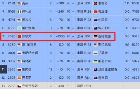 j9九游会老哥俱乐部交流扣除1300分！郑钦文最新世界排名曝光